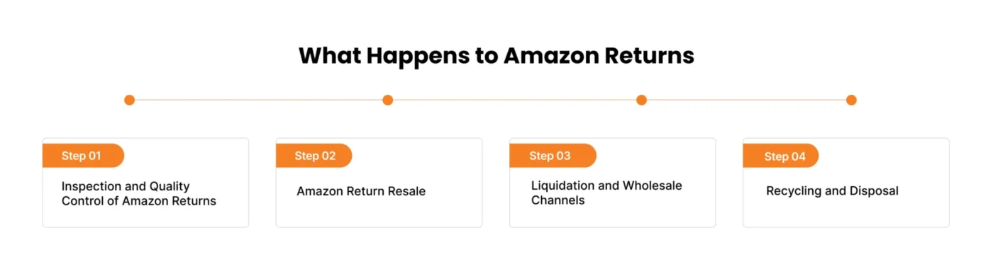 infographic showing what happens to Amazon returns